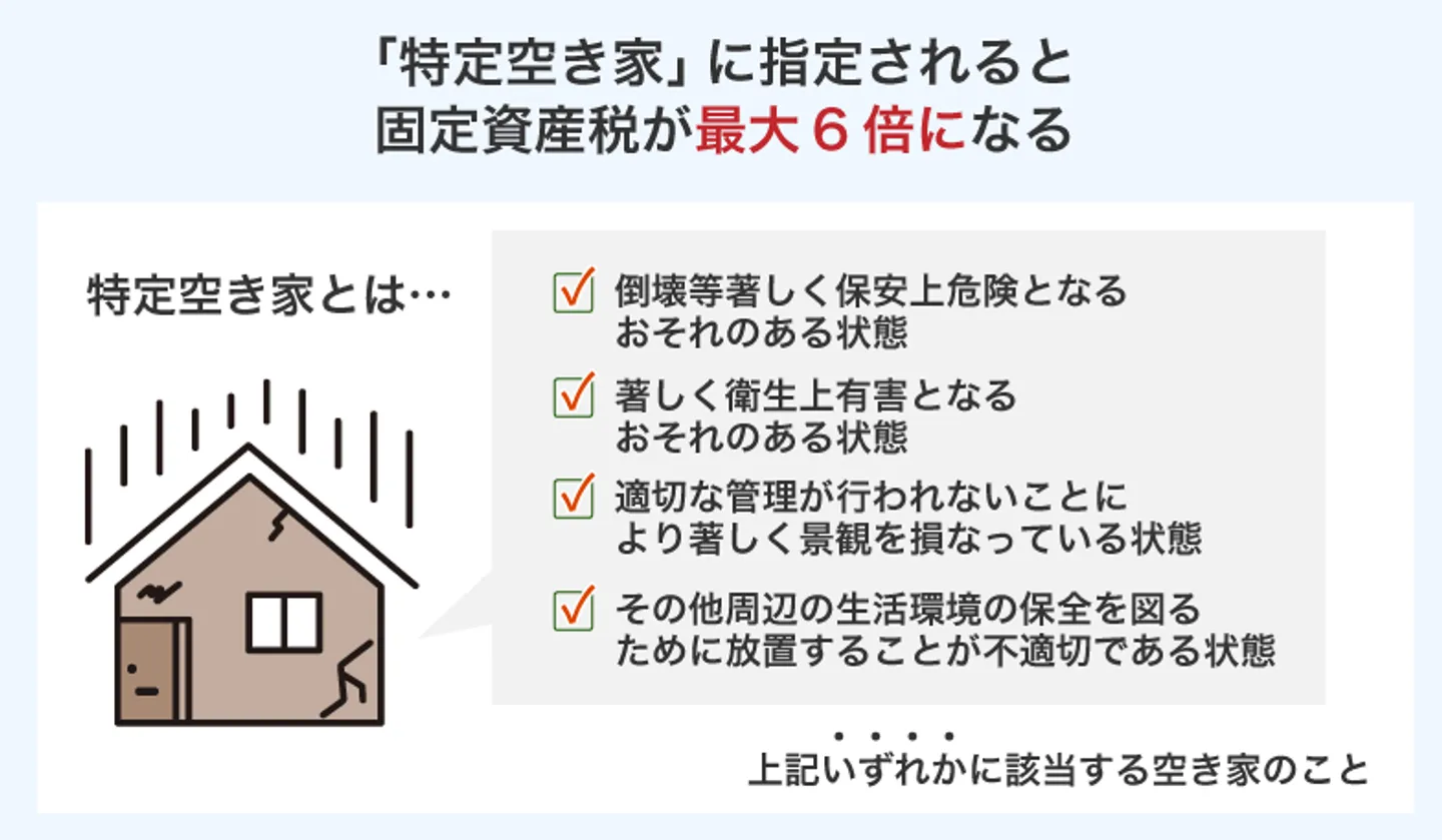 「特定空き家」に指定されると 固定資産税が最大6倍になる