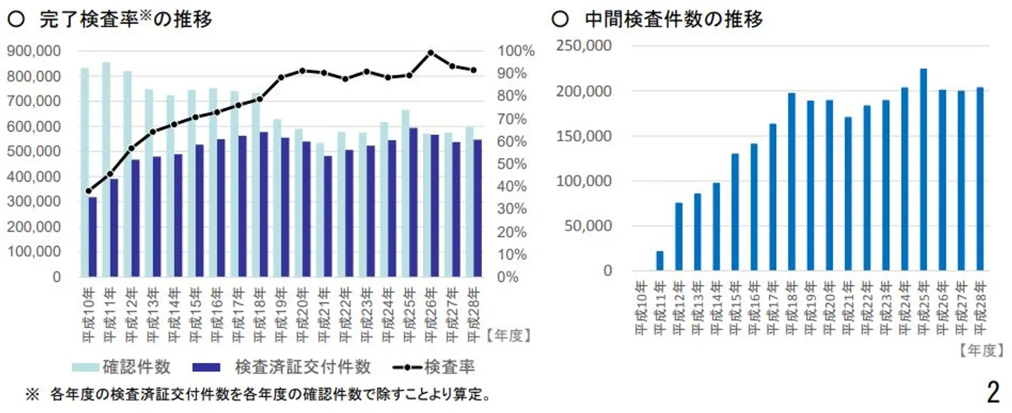 違反建築物の完了検査の検査率