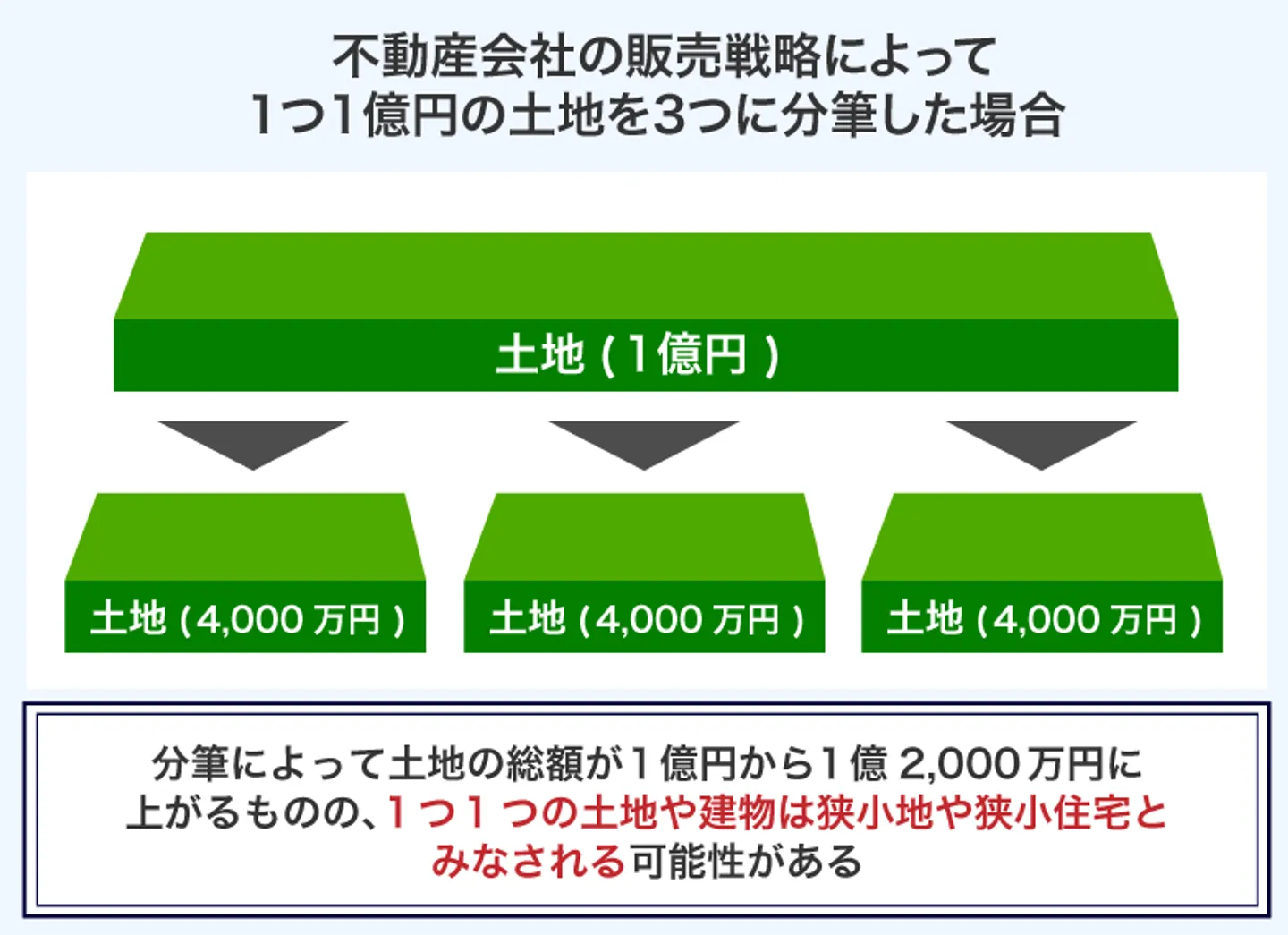 不動産会社の販売戦略によって 1つ1億円の土地を3つに分筆した場合