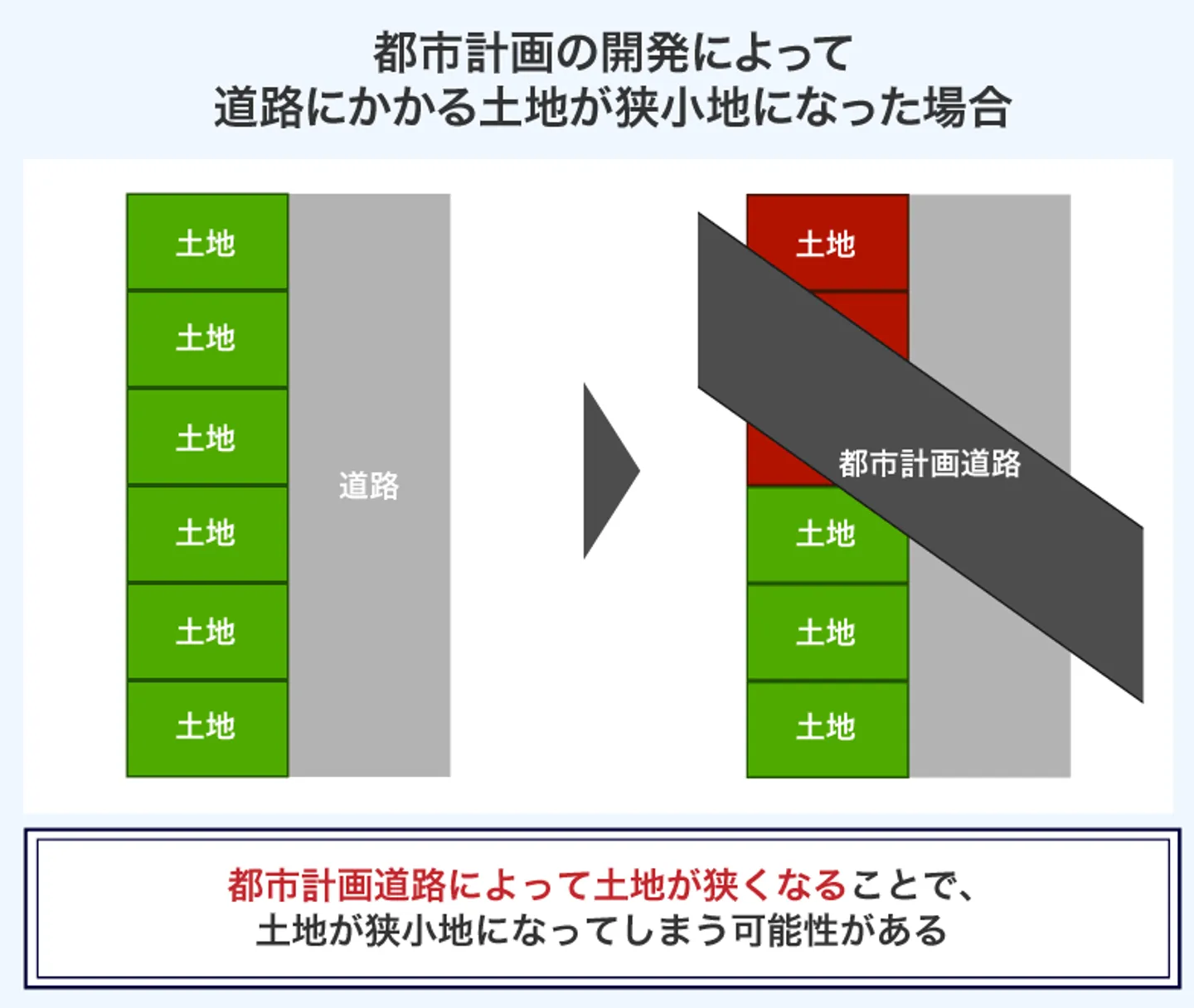 都市計画の開発によって 道路にかかる土地が狭小地になった場合