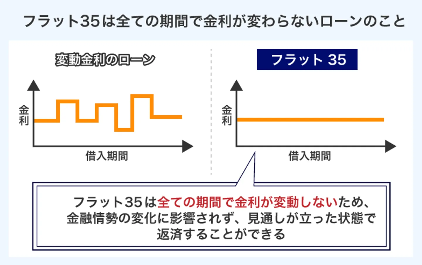 フラット35は全ての期間で金利が変わらないローンのこと