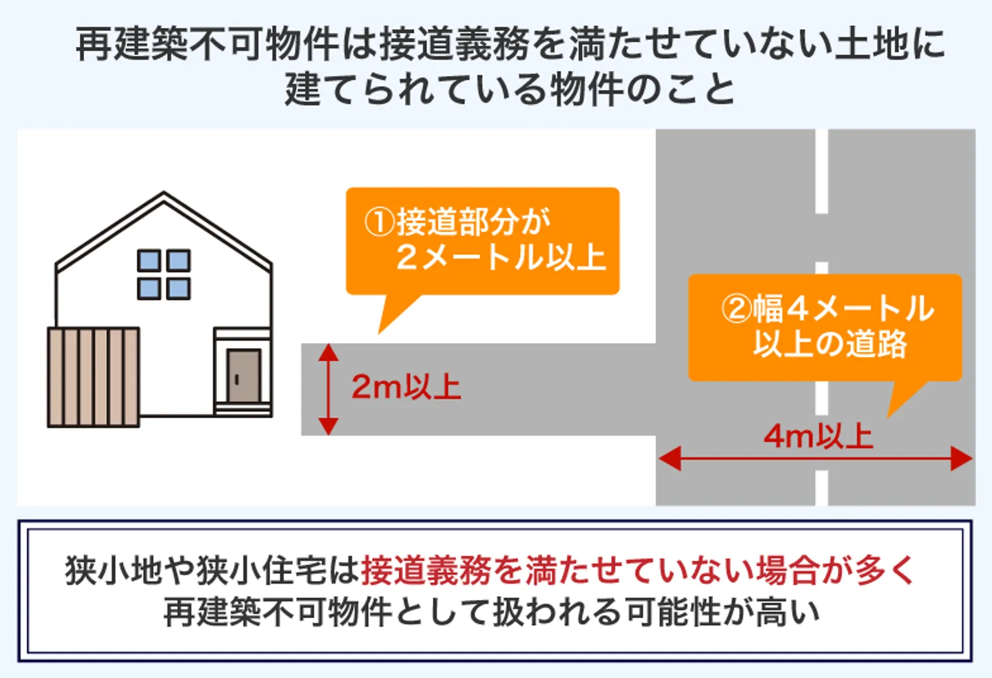 再建築不可物件は接道義務を満たせていない土地に 建てられている物件のこと