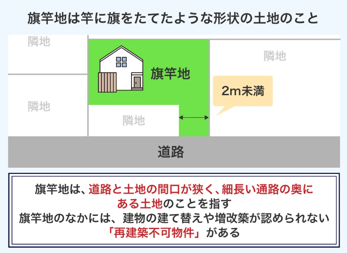 旗竿地は竿に旗をたてたような形状の土地のこと