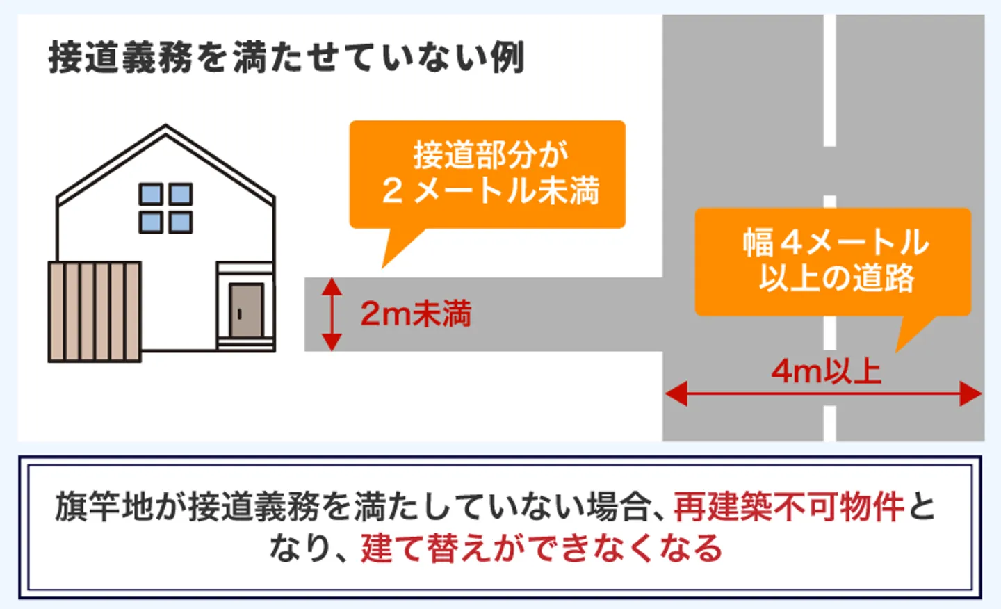 接道義務を満たせていない例