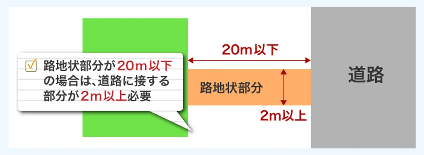 路地状部分が20m以下 の場合は、道路に接する 部分が2m以上必要