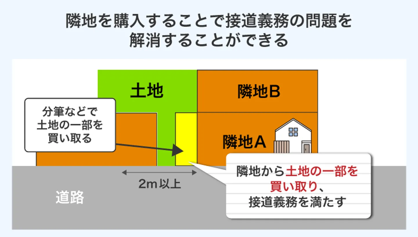 隣地を購入することで接道義務の問題を 解消することができる