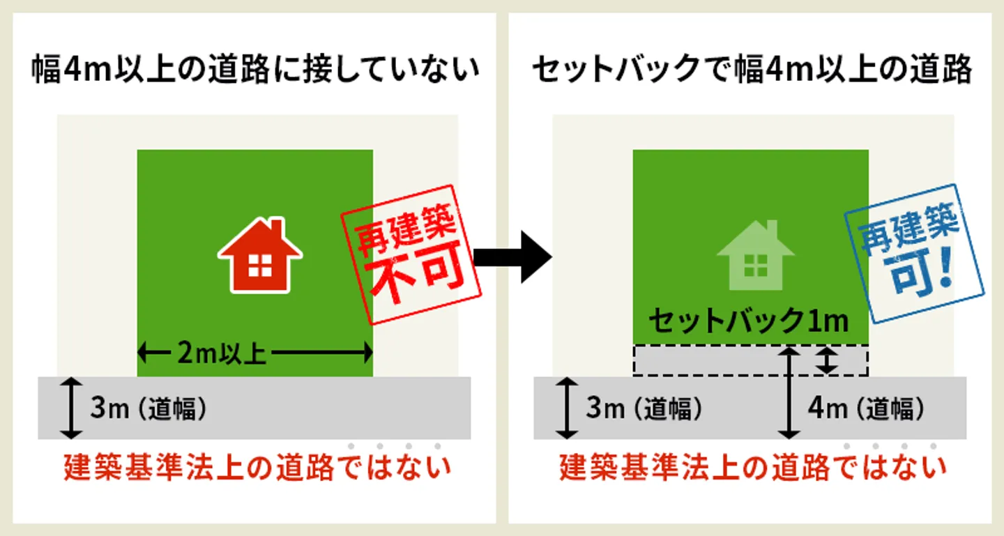 再建築不可　セットバック