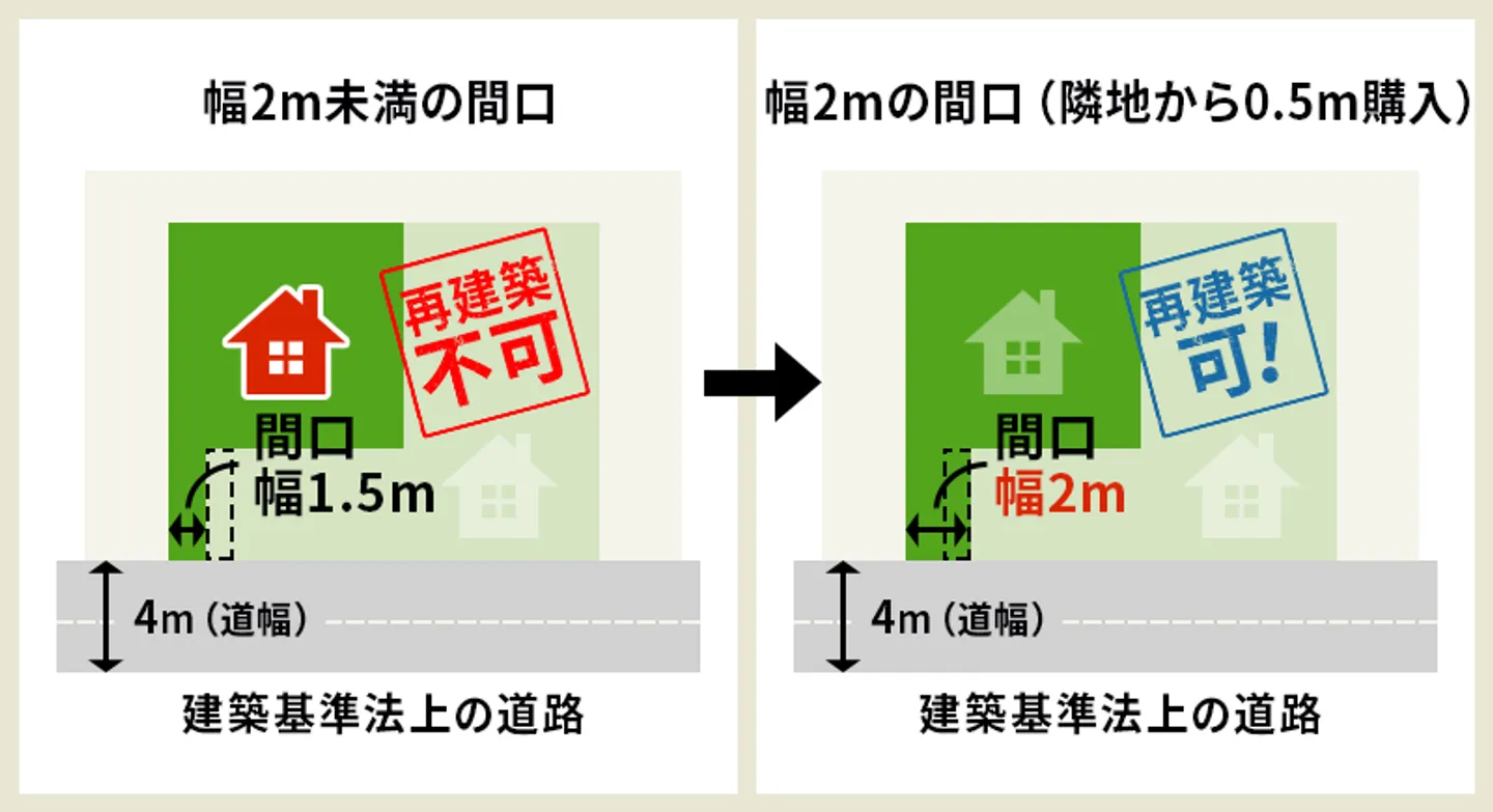 再建築不可　隣地を購入