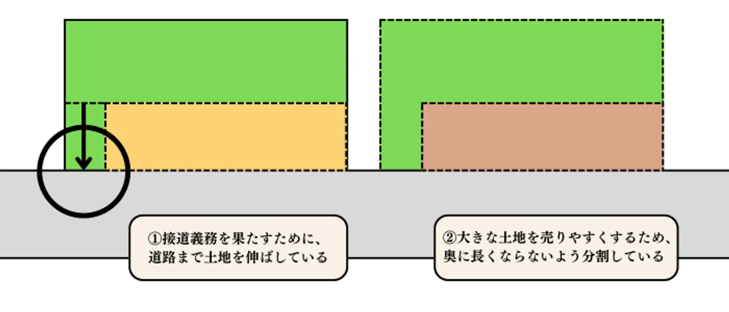 旗竿地が生まれる理由