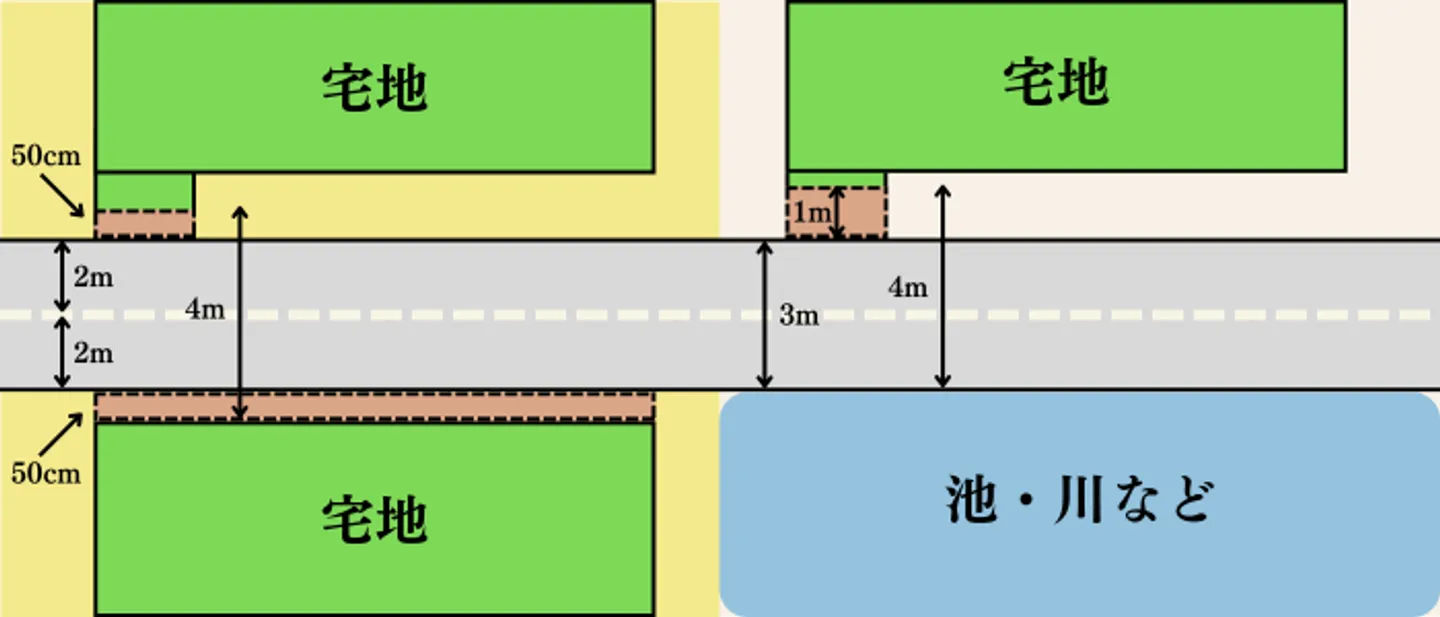 セットバックとは土地を後退させて道路幅を確保すること