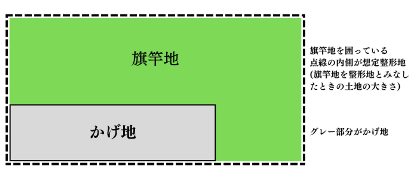 想定整形地とかげ地