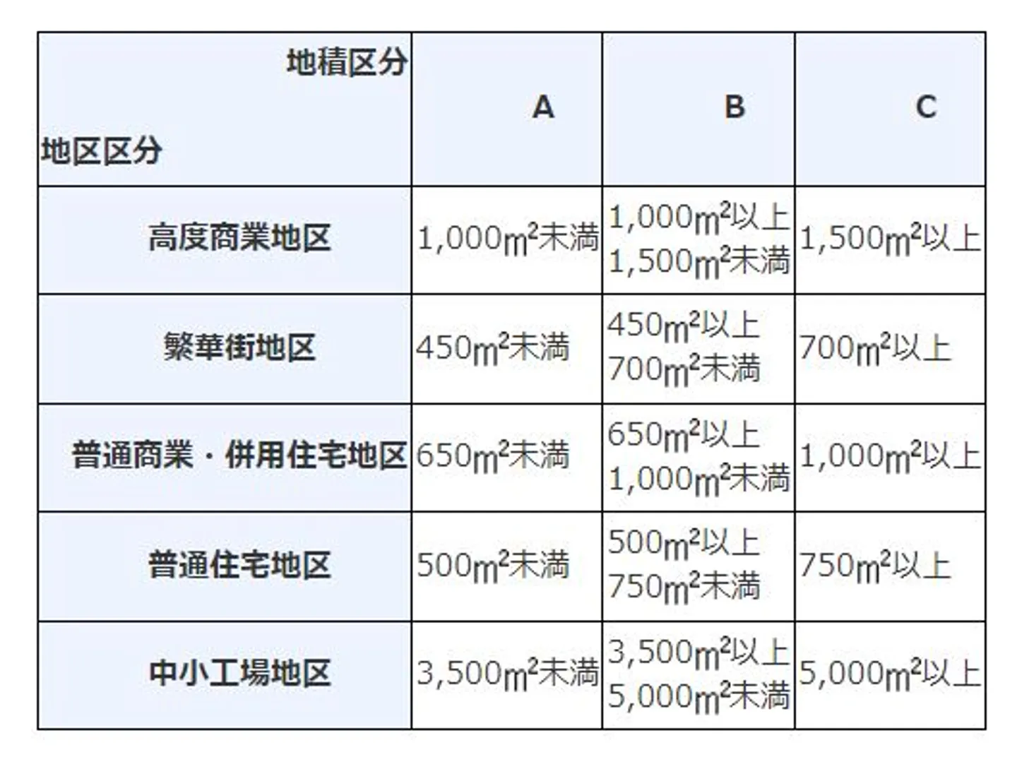 地積区分表