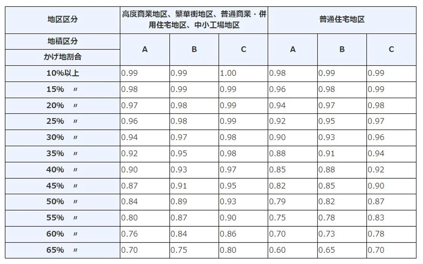 不整形地補正率表