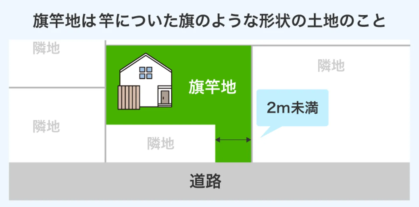 旗竿地は竿についた旗のような形状の土地のこと