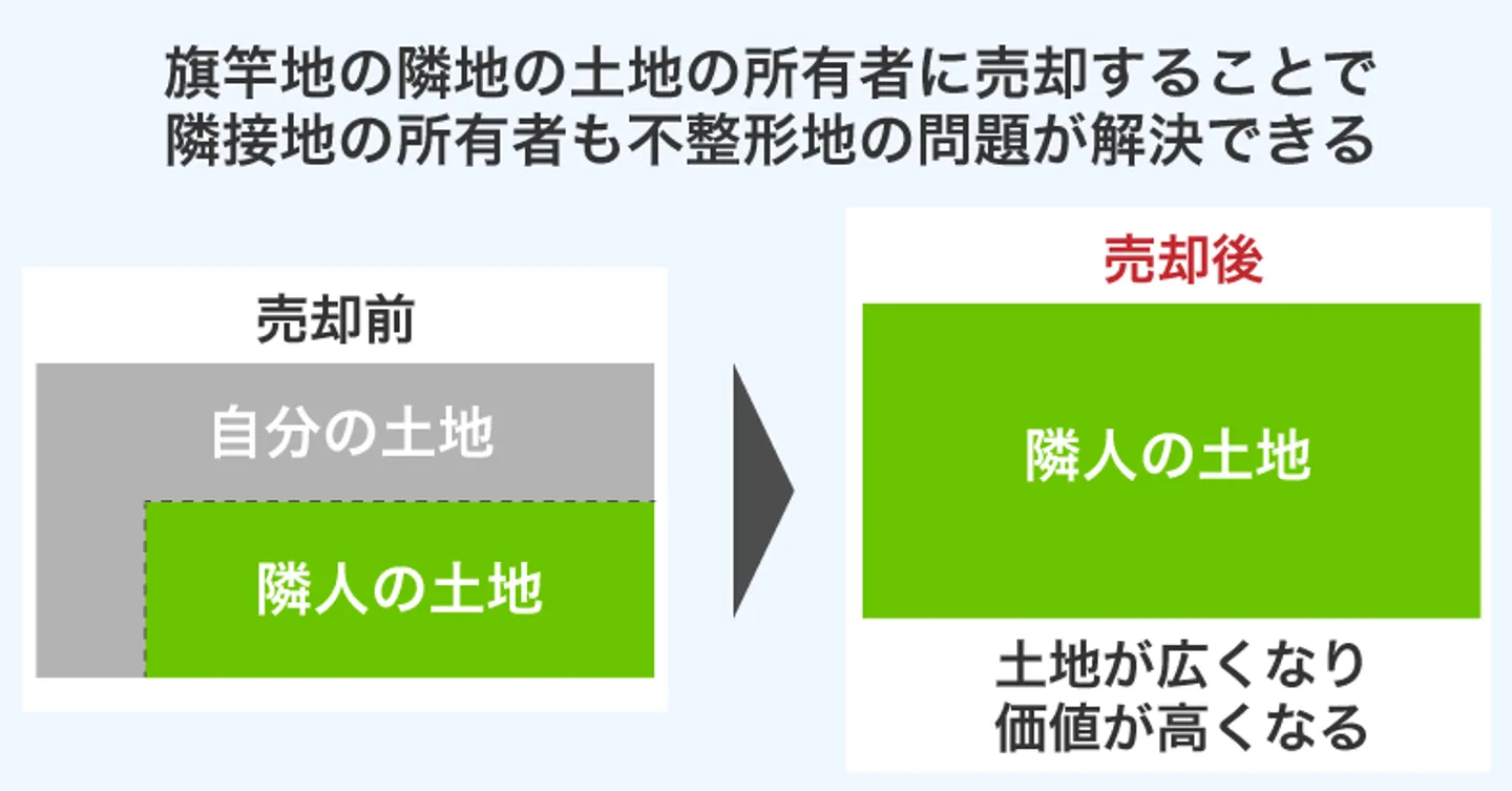 旗竿地の隣地の土地の所有者に売却することで 隣接地の所有者も不整形地の問題が解決できる