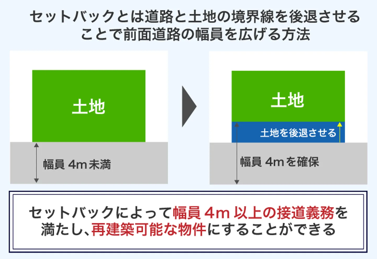 セットバックとは道路と土地の境界線を後退させる ことで前面道路の幅員を広げる方法