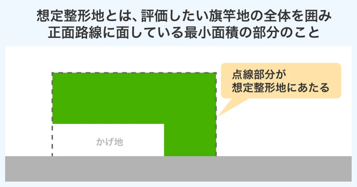 想定整形地とは、評価したい旗竿地の全体を囲み 正面路線に面している最小面積の部分のこと