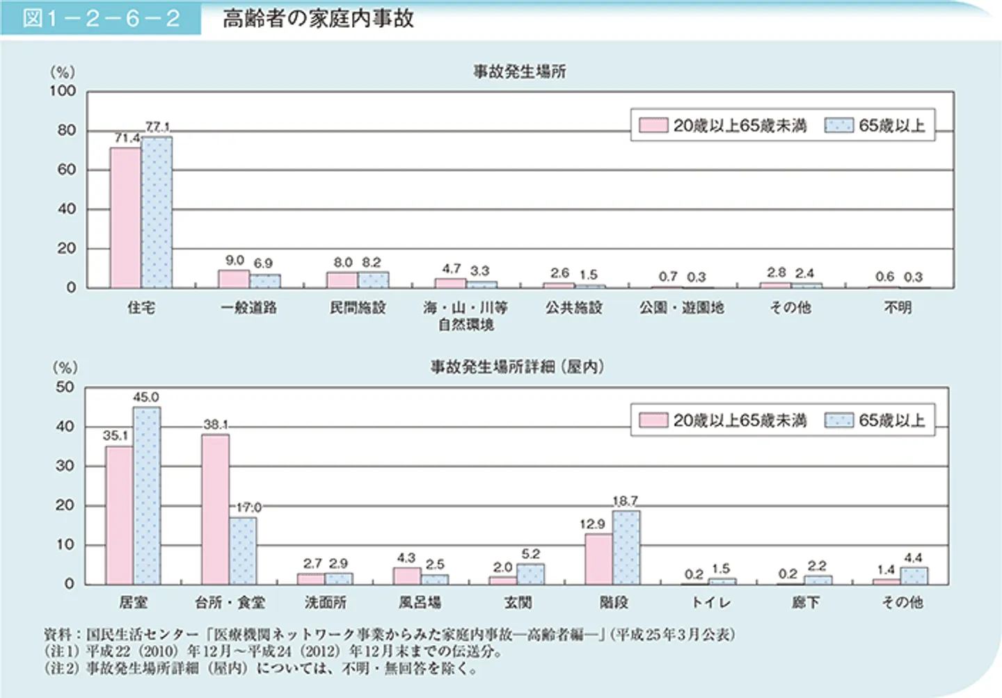 高齢者