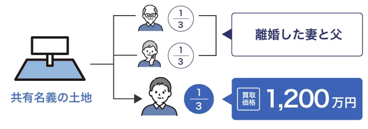 共有持分の買取事例1200万円