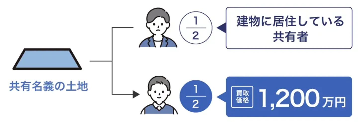 共有持分の買取事例1200万円