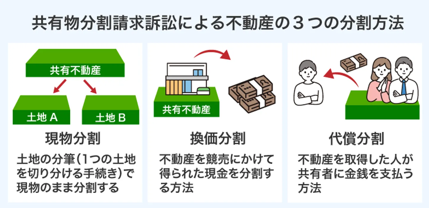 共有物分割請求訴訟による不動産の3つの分割方法