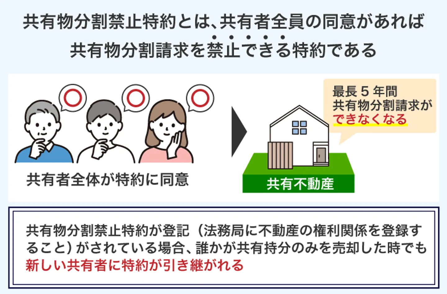 共有物分割禁止特約とは、共有者全員の同意があれば 共有物分割請求を禁止できる特約である