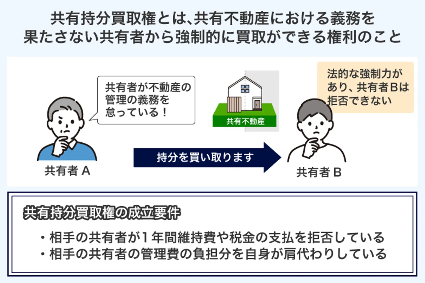 共有持分買取権とは、共有不動産における義務を 果たさない共有者から強制的に買取ができる権利のこと