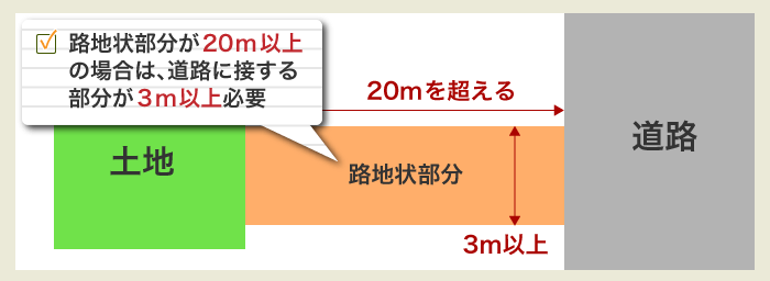 路地状部分が20m以上 の場合は、道路に接する 部分が3m以上必要